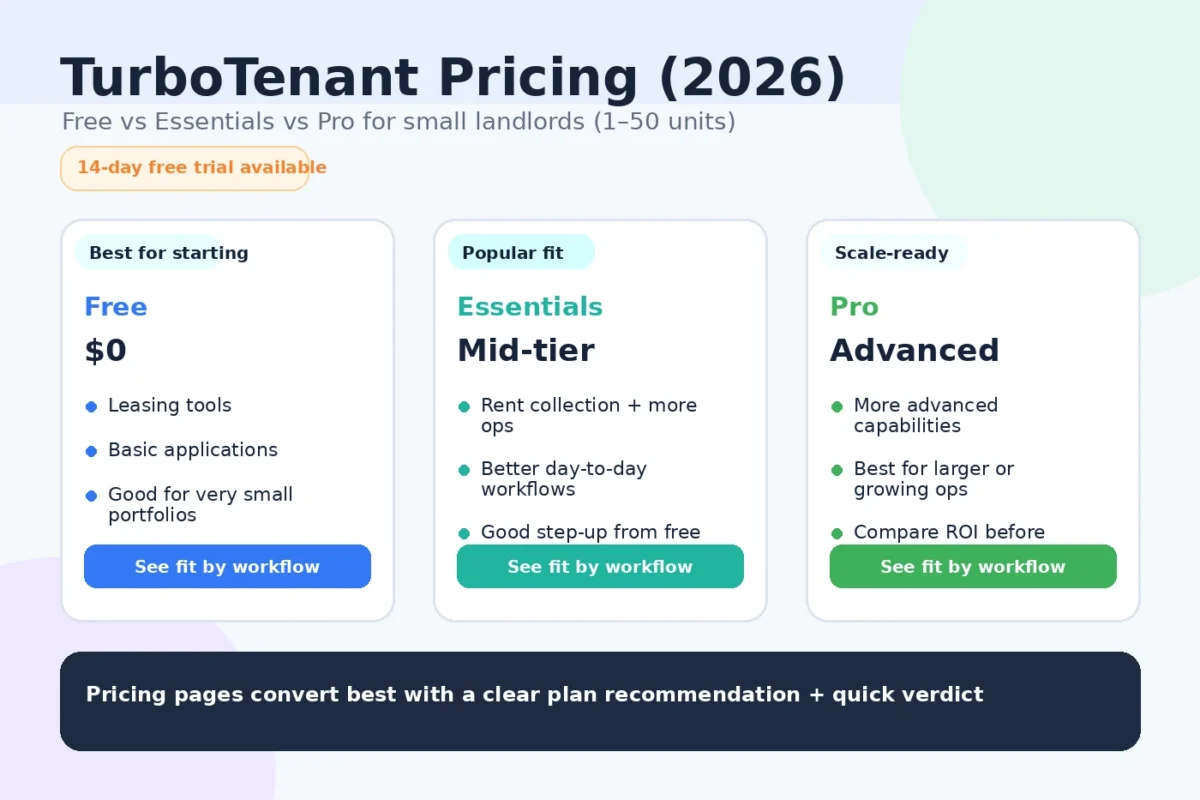 TurboTenant Pricing (2026) comparison graphic for small landlords showing Free, Essentials, and Pro plan tiers